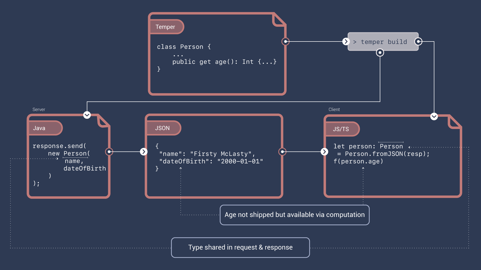 Diagram consisting of several elements: A file marked "Temper" with code "class Person { ... public get age(): Int { ... } }" pointing into a box "> temper build" that fans out to two boxes labeled "Server" and "Client".  The Server box is a file marked "Java" and contains code "response.send(new Person(name, dateOfBirth))".  The Client box is a file marked "JS/TS" and contains "let person: Person = Person.fromJSON(resp); f(person.age)".  Moving from Server to Client is a JSON file with content "{ "name": "Firsty McLasty", "dateOfBirth": "2000-01-01" }".  There are two speech bubbles with arrows too.  The first says "age not shipped but available via computation" and points to the JSON and points to "f(person.age)" in the Client code.  The second says "Type shared in request + response" and points to "new Person" in the Server code and "let person: Person" in the Client clode.